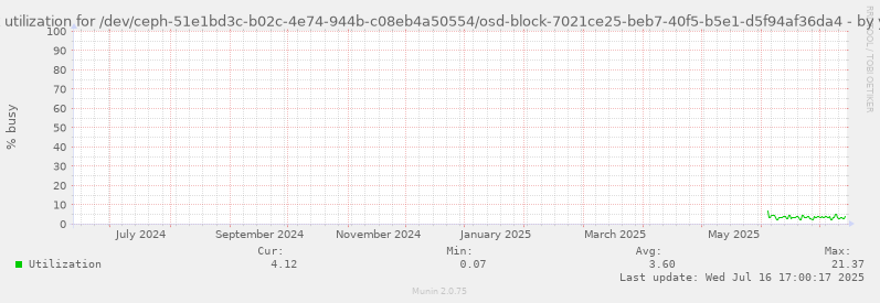 Disk utilization for /dev/ceph-51e1bd3c-b02c-4e74-944b-c08eb4a50554/osd-block-7021ce25-beb7-40f5-b5e1-d5f94af36da4