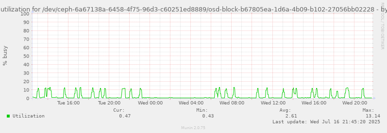 Disk utilization for /dev/ceph-6a67138a-6458-4f75-96d3-c60251ed8889/osd-block-b67805ea-1d6a-4b09-b102-27056bb02228