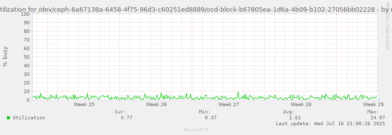 Disk utilization for /dev/ceph-6a67138a-6458-4f75-96d3-c60251ed8889/osd-block-b67805ea-1d6a-4b09-b102-27056bb02228
