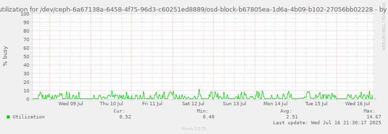 Disk utilization for /dev/ceph-6a67138a-6458-4f75-96d3-c60251ed8889/osd-block-b67805ea-1d6a-4b09-b102-27056bb02228