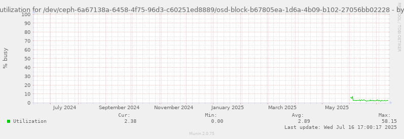 Disk utilization for /dev/ceph-6a67138a-6458-4f75-96d3-c60251ed8889/osd-block-b67805ea-1d6a-4b09-b102-27056bb02228