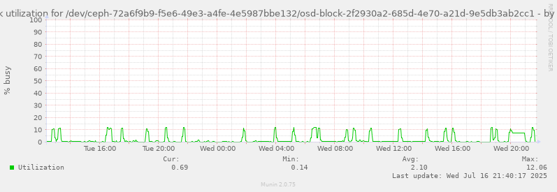 Disk utilization for /dev/ceph-72a6f9b9-f5e6-49e3-a4fe-4e5987bbe132/osd-block-2f2930a2-685d-4e70-a21d-9e5db3ab2cc1