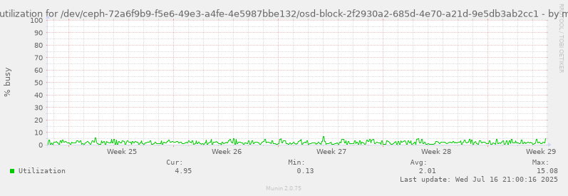 Disk utilization for /dev/ceph-72a6f9b9-f5e6-49e3-a4fe-4e5987bbe132/osd-block-2f2930a2-685d-4e70-a21d-9e5db3ab2cc1