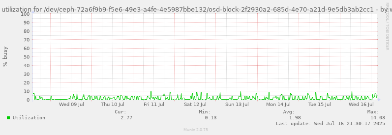 Disk utilization for /dev/ceph-72a6f9b9-f5e6-49e3-a4fe-4e5987bbe132/osd-block-2f2930a2-685d-4e70-a21d-9e5db3ab2cc1