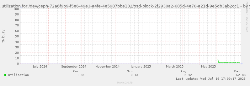 Disk utilization for /dev/ceph-72a6f9b9-f5e6-49e3-a4fe-4e5987bbe132/osd-block-2f2930a2-685d-4e70-a21d-9e5db3ab2cc1