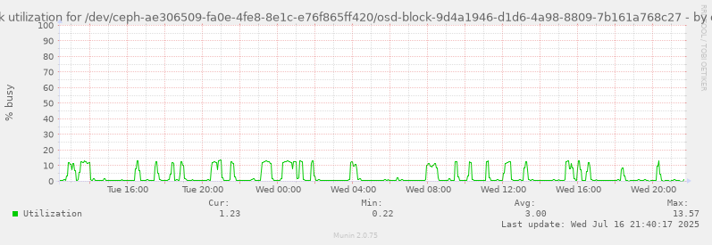 Disk utilization for /dev/ceph-ae306509-fa0e-4fe8-8e1c-e76f865ff420/osd-block-9d4a1946-d1d6-4a98-8809-7b161a768c27