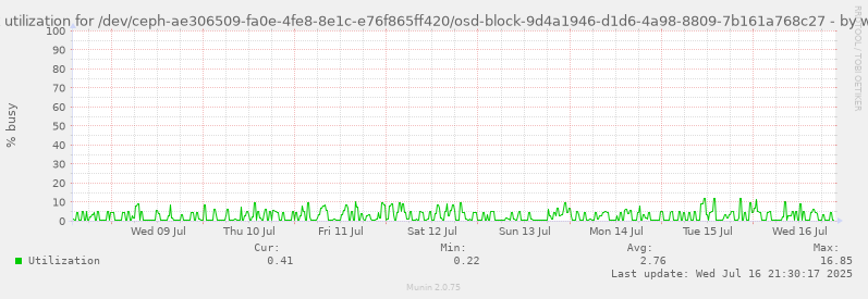 Disk utilization for /dev/ceph-ae306509-fa0e-4fe8-8e1c-e76f865ff420/osd-block-9d4a1946-d1d6-4a98-8809-7b161a768c27