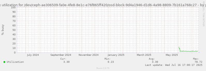 Disk utilization for /dev/ceph-ae306509-fa0e-4fe8-8e1c-e76f865ff420/osd-block-9d4a1946-d1d6-4a98-8809-7b161a768c27