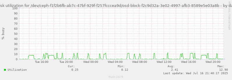 Disk utilization for /dev/ceph-f1f2b6fb-ab7c-47bf-929f-f257fcccea9d/osd-block-f2c9d32a-3e02-4997-afb3-8589e5e03a8b