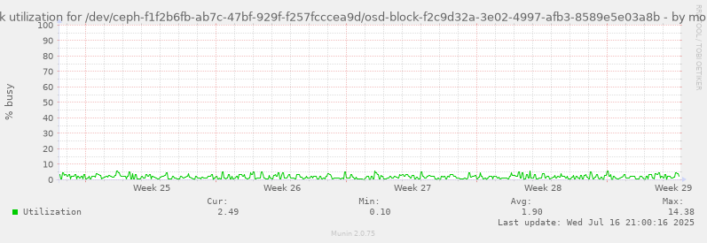 Disk utilization for /dev/ceph-f1f2b6fb-ab7c-47bf-929f-f257fcccea9d/osd-block-f2c9d32a-3e02-4997-afb3-8589e5e03a8b