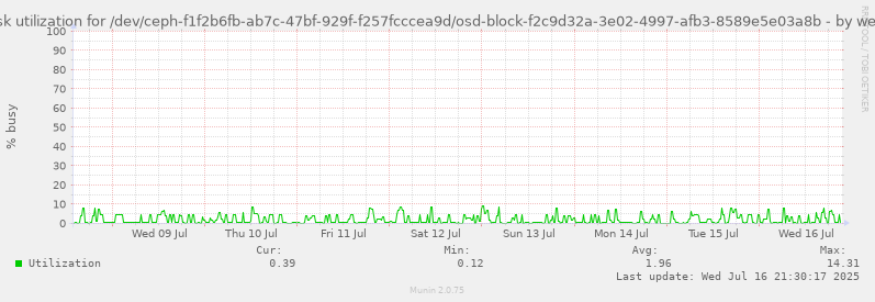 Disk utilization for /dev/ceph-f1f2b6fb-ab7c-47bf-929f-f257fcccea9d/osd-block-f2c9d32a-3e02-4997-afb3-8589e5e03a8b