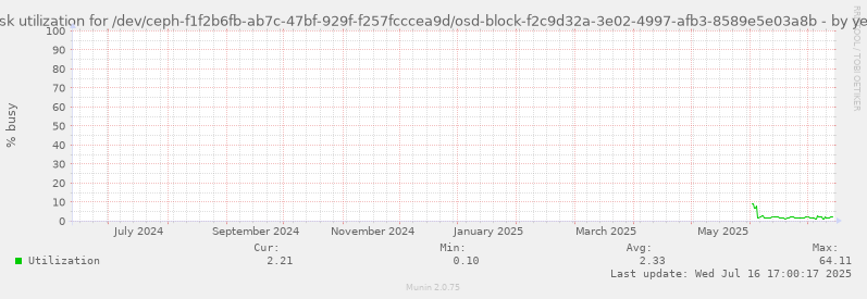 Disk utilization for /dev/ceph-f1f2b6fb-ab7c-47bf-929f-f257fcccea9d/osd-block-f2c9d32a-3e02-4997-afb3-8589e5e03a8b