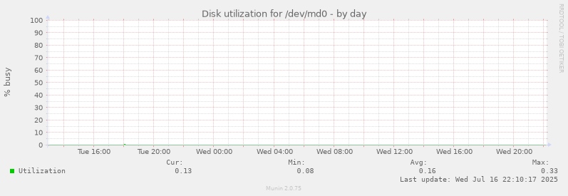Disk utilization for /dev/md0