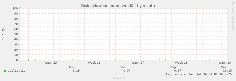 Disk utilization for /dev/md0