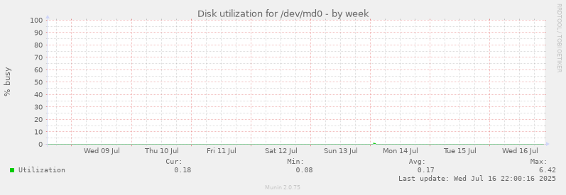 Disk utilization for /dev/md0