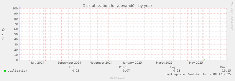 Disk utilization for /dev/md0