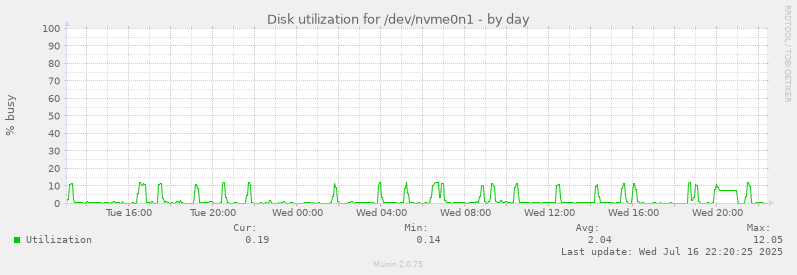 Disk utilization for /dev/nvme0n1