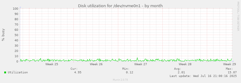 Disk utilization for /dev/nvme0n1