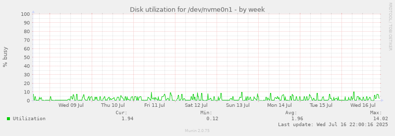 Disk utilization for /dev/nvme0n1