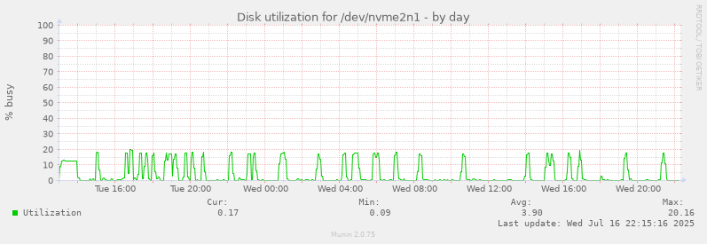 Disk utilization for /dev/nvme2n1