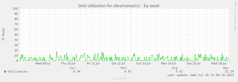 Disk utilization for /dev/nvme2n1