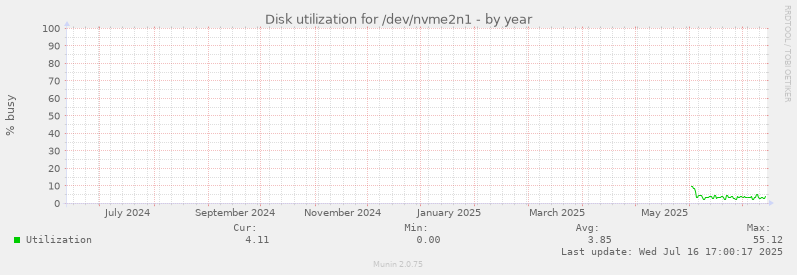 Disk utilization for /dev/nvme2n1