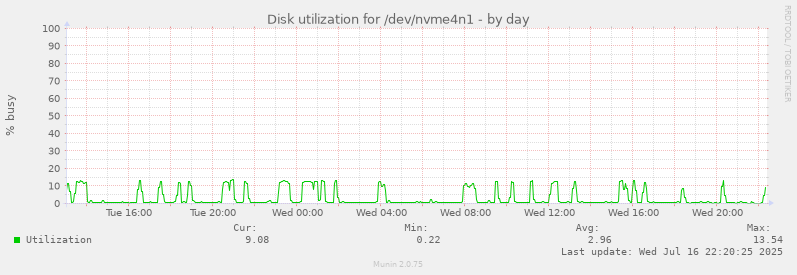 Disk utilization for /dev/nvme4n1