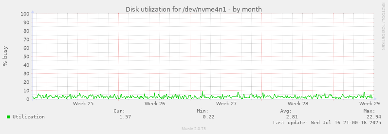 Disk utilization for /dev/nvme4n1
