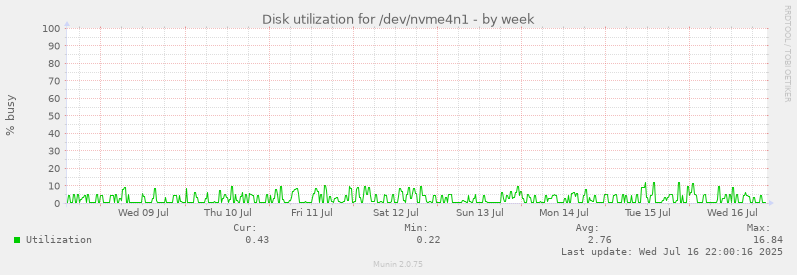 Disk utilization for /dev/nvme4n1