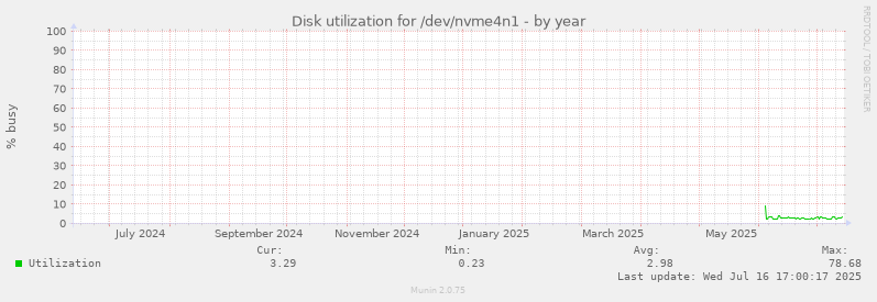 Disk utilization for /dev/nvme4n1
