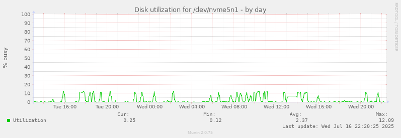 Disk utilization for /dev/nvme5n1