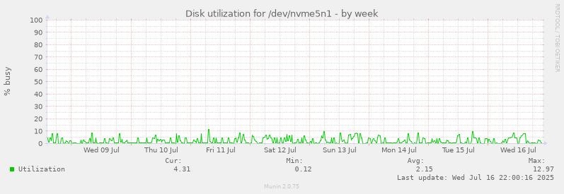 Disk utilization for /dev/nvme5n1