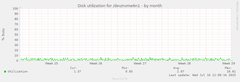 Disk utilization for /dev/nvme6n1