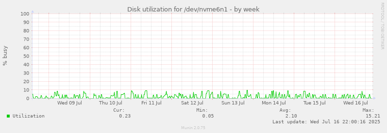 Disk utilization for /dev/nvme6n1