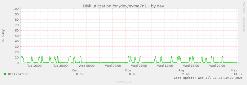 Disk utilization for /dev/nvme7n1