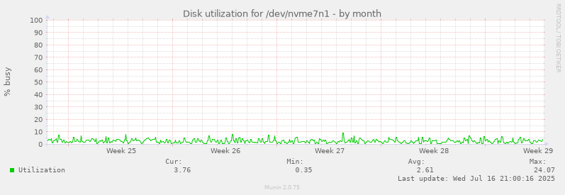 Disk utilization for /dev/nvme7n1