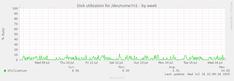 Disk utilization for /dev/nvme7n1