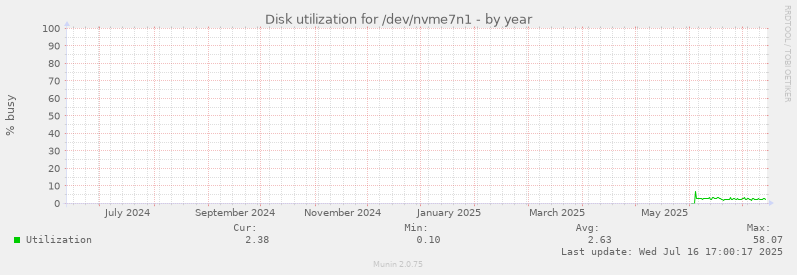Disk utilization for /dev/nvme7n1