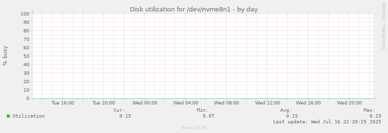 Disk utilization for /dev/nvme8n1