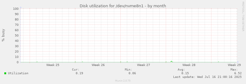 Disk utilization for /dev/nvme8n1