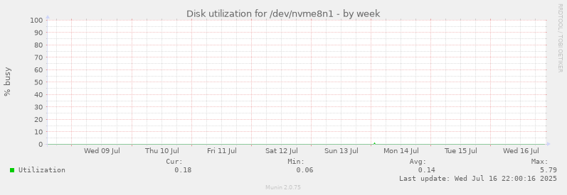Disk utilization for /dev/nvme8n1