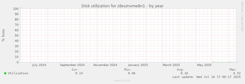 Disk utilization for /dev/nvme8n1