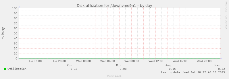 Disk utilization for /dev/nvme9n1