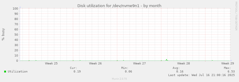 Disk utilization for /dev/nvme9n1