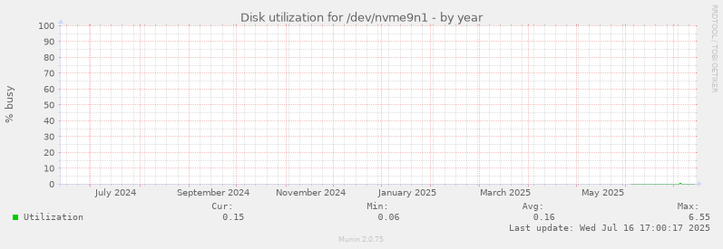 Disk utilization for /dev/nvme9n1