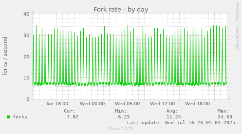 Fork rate