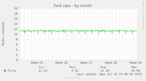 Fork rate