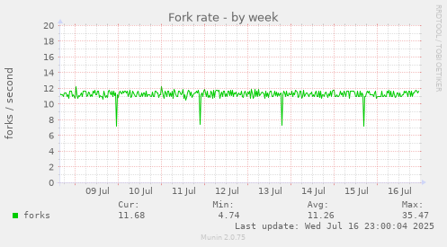 Fork rate