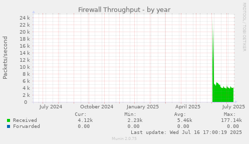 Firewall Throughput