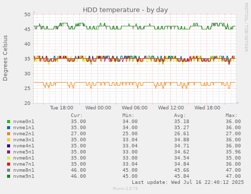 HDD temperature